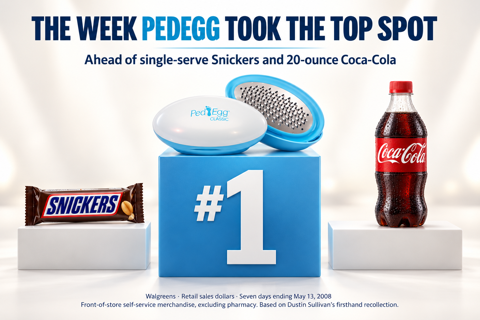 The week PedEgg took the top spot: PedEgg on a No. 1 podium, ahead of single-serve Snickers and 20-ounce Coca-Cola. Illustration supplied by AJ Khubani; sales-dollar ranking and source are explained below.